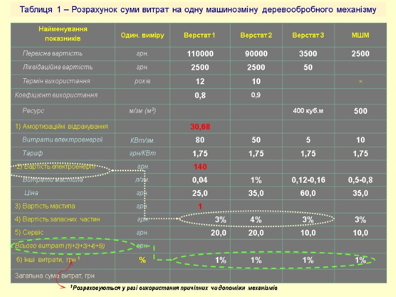 Таблиця 1 – Розрахунок суми витрат на одну машинозміну деревообробного механізму 1 Розраховуються у